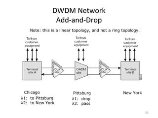 DWDM Network
Add-and-Drop
52
Chicago Pittsburg New York
Note: this is a linear topology, and not a ring topology.
λ1: to Pittsburg
λ2: to New York
λ1: drop
λ2: pass
 