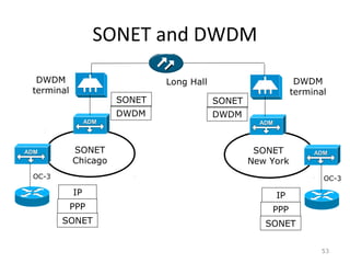 SONET and DWDM
53
SONET
Chicago
SONET
New York
ADMADM ADMADM
DWDM
terminal
DWDM
terminal
Long Hall
ADMADM ADMADM
OC-3 OC-3
IP
PPP
SONET
IP
PPP
SONET
SONET
DWDM
SONET
DWDM
 