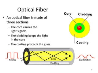 Optical Fiber
• An optical fiber is made of
three sections:
– The core carries the
light signals
– The cladding keeps the light
in the core
– The coating protects the glass
9
CladdingCore
Coating
 