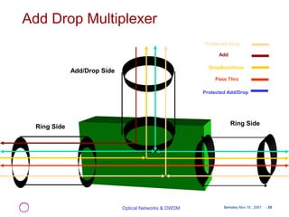 Optical Networking & DWDM | PPT