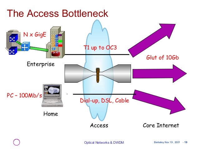 Optical Networking Dwdm