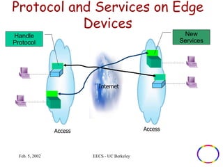 Protocol and Services on Edge 
Devices 
Internet 
Access Access 
Handle 
Protocol 
Feb. 5, 2002 EECS - UC Berkeley 
New 
Services 
 
