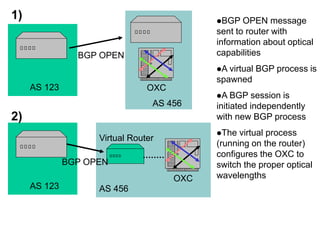 OXC 
BGP OPEN 
OXC 
Virtual Router 
AS 123 
AS 456 
AS 123 
BGP OPEN 
AS 456 
BGP OPEN message 
sent to router with 
information about optical 
capabilities 
A virtual BGP process is 
spawned 
A BGP session is 
initiated independently 
with new BGP process 
The virtual process 
(running on the router) 
configures the OXC to 
switch the proper optical 
wavelengths 
1) 
2) 
 