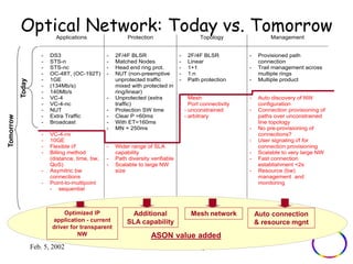 Optical Network: Today vs. Tomorrow 
Applications Protection Topology Management 
- DS3 
- STS-n 
- STS-nc 
- OC-48T, (OC-192T) 
- 1GE 
- (134Mb/s) 
- 140Mb/s 
- VC-4 
- VC-4-nc 
- NUT 
- Extra Traffic 
- Broadcast 
- VC-4-nv 
- 10GE 
- Flexible i/f 
- Billing method 
(distance, time, bw, 
QoS) 
- Asymitric bw 
connections 
- Point-to-multipoint 
- sequential 
- 2F/4F BLSR 
- Matched Nodes 
- Head end ring prot. 
- NUT (non-preemptive 
unprotected traffic 
mixed with protected in 
ring/linear) 
- Unprotected (extra 
traffic) 
- Protection SW time 
- Clear P =60ms 
- With ET=160ms 
- MN = 250ms 
- Wider range of SLA 
capability 
- Path diversity verifiable 
- Scalable to large NW 
size 
- 2F/4F BLSR 
- Linear 
- 1+1 
- 1:n 
- Path protection 
- Mesh 
- Port connectivity 
- unconstrained 
- arbitrary 
Feb. 5, 2002 EECS - UC Berkeley 
- Provisioned path 
connection 
- Trail management across 
multiple rings 
- Multiple product 
- Auto discovery of NW 
configuration 
- Connection provisioning of 
paths over unconstrained 
line topology 
- No pre-provisioning of 
connections? 
- User signaling i/f for 
connection provisioning 
- Scalable to very large NW 
- Fast connection 
establishment <2s 
- Resource (bw) 
management and 
monitoring 
Additional 
SLA capability 
Mesh network Auto connection 
& resource mgnt 
Optimized IP 
application - current 
driver for transparent 
NW ASON value added 
Today 
Tomorrow 
 