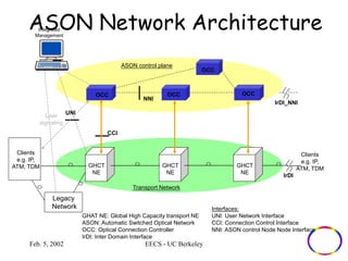 ASON Network Architecture 
OCC OCC OCC 
GHAT NE: Global High Capacity transport NE 
ASON: Automatic Switched Optical Network 
OCC: Optical Connection Controller 
IrDI: Inter Domain Interface 
Feb. 5, 2002 EECS - UC Berkeley 
IrDI_NNI 
Clients 
e.g. IP, 
ATM, TDM 
IrDI 
Interfaces: 
UNI: User Network Interface 
CCI: Connection Control Interface 
NNI: ASON control Node Node Interface 
NNI 
OCC 
ASON control plane 
Integrated 
Management 
GHCT 
NE 
GHCT 
NE 
GHCT 
NE 
Transport Network 
Legacy 
Network 
Clients 
e.g. IP, 
ATM, TDM 
UNI 
User 
signaling 
CCI 
 