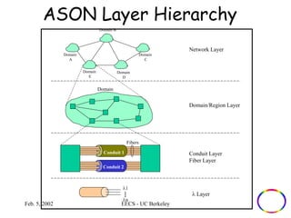 ASON Layer Hierarchy 
Domain 
D 
Feb. 5, 2002 EECS - UC Berkeley 
Network Layer 
Domain/Region Layer 
Conduit Layer 
Fiber Layer 
Fibers 
Conduit 1 
Conduit 2 
l Layer 
l1 
ln 
Domain B 
Domain 
E 
Domain 
A 
Domain 
C 
Domain 
 