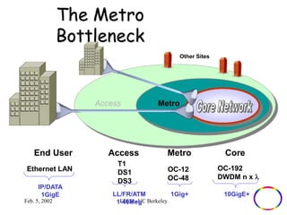 The Metro 
Bottleneck 
Other Sites 
Access Metro 
End User Access Metro Core 
Feb. 5, 2002 EECS - UC Berkeley 
OC-192 
DWDM n x l 
T1 
DS1 
DS3 
Ethernet LAN 
LL/FR/ATM 
1-40Meg 
OC-12 
OC-48 
IP/DATA 
1GigE 1Gig+ 
10GigE+ 
 