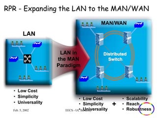 RPR - Expanding the LAN to the MAN/WAN 
LAN 
• Low Cost 
• Simplicity 
• Universality 
LAN in 
the MAN 
Paradigm 
Feb. 5, 2002 EECS - UC Berkeley 
MAN/WAN 
Distributed 
Switch 
+ 
• Scalability 
• Reach 
• Robustness 
• Low Cost 
• Simplicity 
• Universality 
 