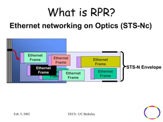 What is RPR? 
Ethernet networking on Optics (STS-Nc) 
Ethernet 
Frame 
Ethernet 
Frame 
Feb. 5, 2002 EECS - UC Berkeley 
STS-N Envelope 
Ethernet 
Frame 
Ethernet 
Frame 
Ethernet 
Frame 
Ethernet 
Frame 
Ethernet 
Frame 
 