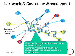 Network & Customer Management 
•Customer Privacy through managed Virtual 
LANs (802.1Q tags) 
•Customer Agreements through flow 
attributes (802.1p prioritized queues and 
traffic policing) 
Customer 
Ethernet 
Ports 
Feb. 5, 2002 EECS - UC Berkeley 
 