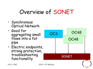 Overview of SONET 
• Synchronous 
Optical Network 
• Good for 
aggregating small 
flows into a fat 
pipe 
• Electric endpoints, 
strong protection, 
troubleshooting 
functionality 
OC3 OC48 
Feb. 5, 2002 EECS - UC Berkeley 
OC48 
SONET 
 