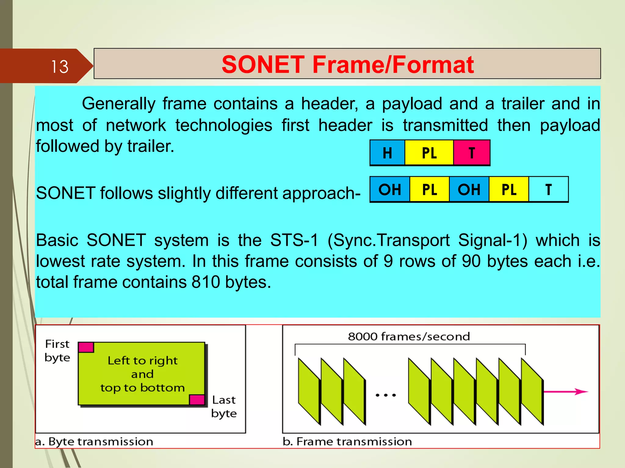 Generally frame contains a header, a payload and a trailer and in
most of network technologies first header is transmitted then payload
followed by trailer.
SONET follows slightly different approach-
Basic SONET system is the STS-1 (Sync.Transport Signal-1) which is
lowest rate system. In this frame consists of 9 rows of 90 bytes each i.e.
total frame contains 810 bytes.
13 SONET Frame/Format
OH PL OH PL T
H PL T
 