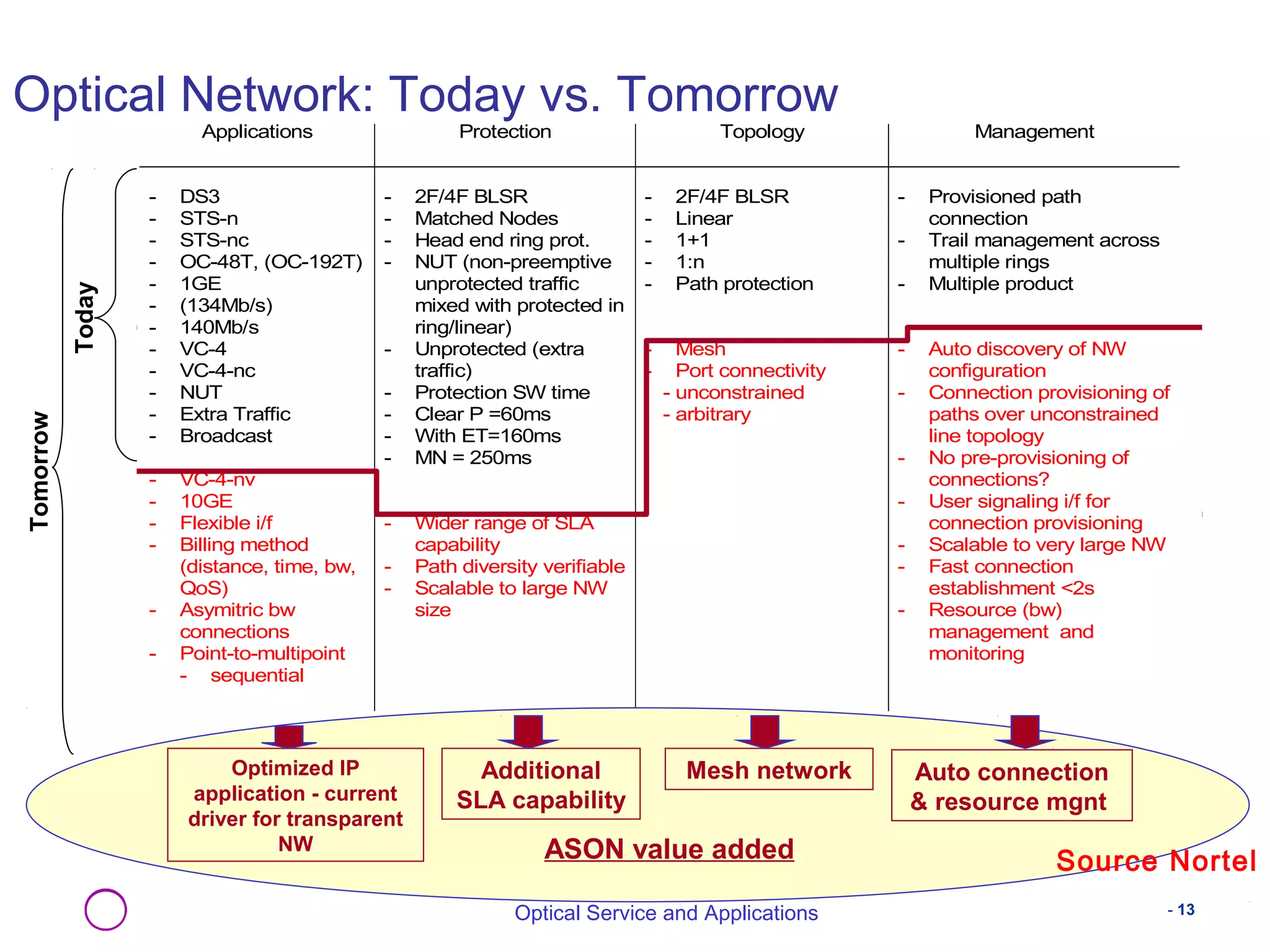 Optical Network: Today vs. Tomorrow 
Applications Protection Topology Management 
NW ASON value added Today 
Optical Service and Applications - 13 
- DS3 
- STS-n 
- STS-nc 
- OC-48T, (OC-192T) 
- 1GE 
- (134Mb/s) 
- 140Mb/s 
- VC-4 
- VC-4-nc 
- NUT 
- Extra Traffic 
- Broadcast 
- VC-4-nv 
- 10GE 
- Flexible i/f 
- Billing method 
(distance, time, bw, 
QoS) 
- Asymitric bw 
connections 
- Point-to-multipoint 
- sequential 
- 2F/4F BLSR 
- Matched Nodes 
- Head end ring prot. 
- NUT (non-preemptive 
unprotected traffic 
mixed with protected in 
ring/linear) 
- Unprotected (extra 
traffic) 
- Protection SW time 
- Clear P =60ms 
- With ET=160ms 
- MN = 250ms 
- Wider range of SLA 
capability 
- Path diversity verifiable 
- Scalable to large NW 
size 
- 2F/4F BLSR 
- Linear 
- 1+1 
- 1:n 
- Path protection 
- Mesh 
- Port connectivity 
- unconstrained 
- arbitrary 
- Provisioned path 
connection 
- Trail management across 
multiple rings 
- Multiple product 
- Auto discovery of NW 
configuration 
- Connection provisioning of 
paths over unconstrained 
line topology 
- No pre-provisioning of 
connections? 
- User signaling i/f for 
connection provisioning 
- Scalable to very large NW 
- Fast connection 
establishment <2s 
- Resource (bw) 
management and 
monitoring 
Additional 
SLA capability 
Mesh network Auto connection 
& resource mgnt 
Optimized IP 
application - current 
driver for transparent 
Tomorrow 
Source Nortel 
 