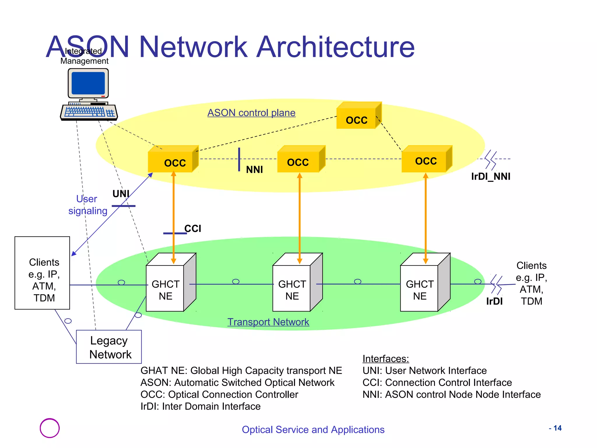 ASON Network Architecture 
OCC 
ASON control plane 
OCC OCC OCC 
NNI 
GHAT NE: Global High Capacity transport NE 
ASON: Automatic Switched Optical Network 
OCC: Optical Connection Controller 
IrDI: Inter Domain Interface 
Clients 
e.g. IP, 
ATM, 
TDM 
IrDI_NNI 
IrDI 
Interfaces: 
UNI: User Network Interface 
CCI: Connection Control Interface 
NNI: ASON control Node Node Interface 
Optical Service and Applications - 14 
Integrated 
Management 
GHCT 
NE 
GHCT 
NE 
GHCT 
NE 
Transport Network 
Legacy 
Network 
Clients 
e.g. IP, 
ATM, 
TDM 
User UNI 
signaling 
CCI 
 