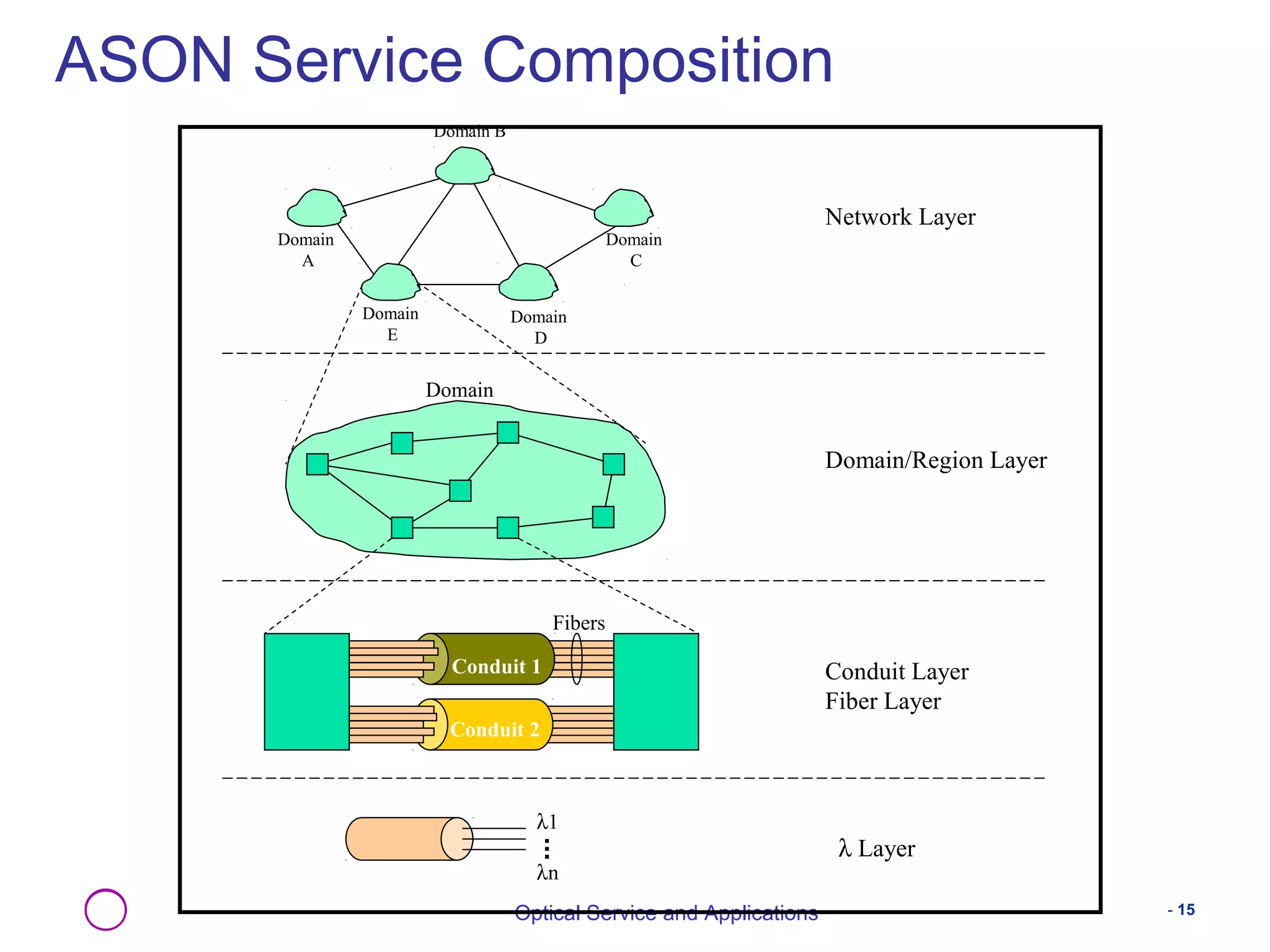 ASON Service Composition 
Network Layer 
Domain/Region Layer 
Conduit Layer 
Fiber Layer 
Domain 
Fibers 
D 
Conduit 1 
Conduit 2 
l Layer 
l1 
ln 
Optical Service and Applications - 15 
Domain B 
Domain 
E 
Domain 
A 
Domain 
C 
Domain 
 