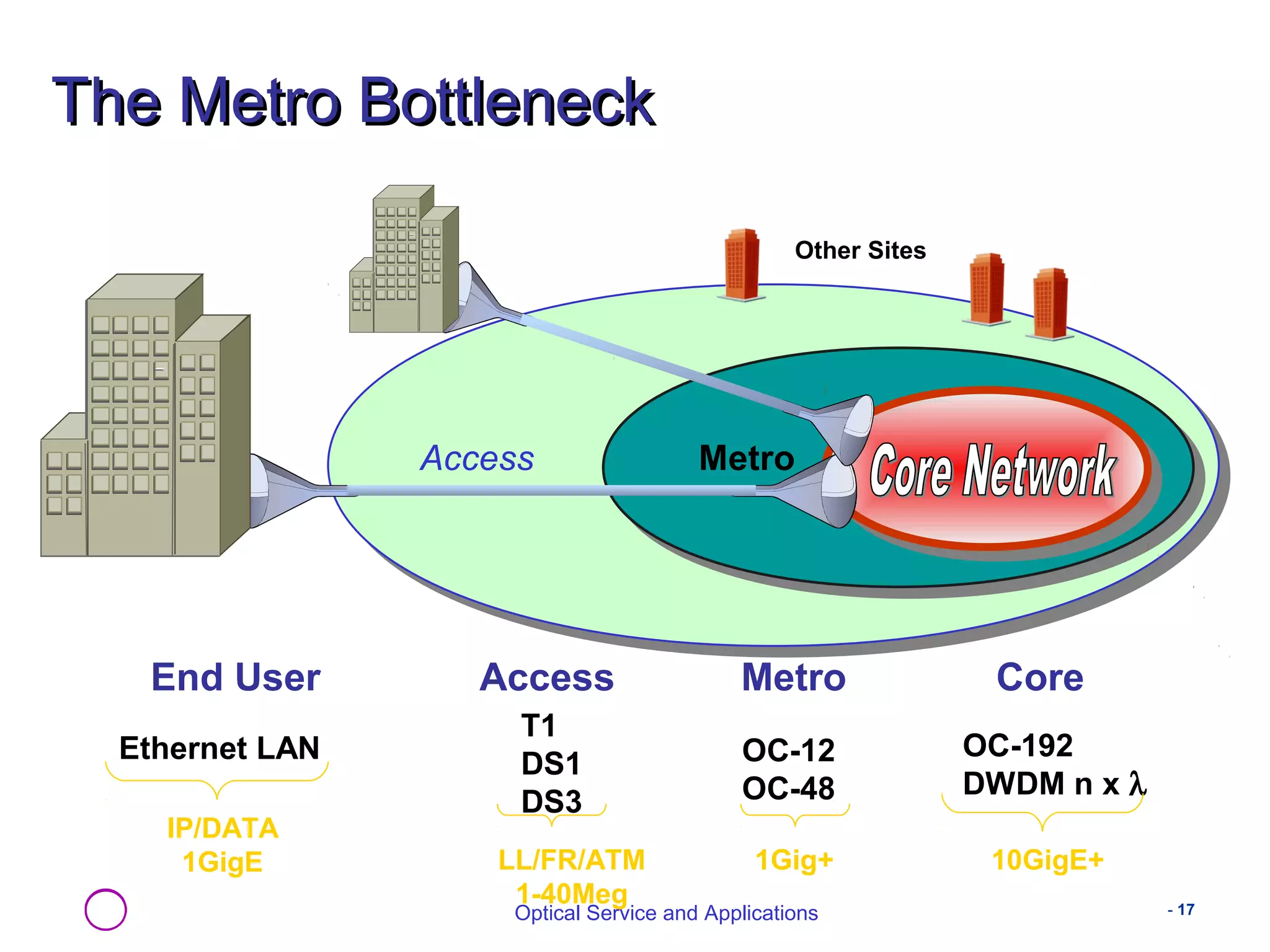 TThhee MMeettrroo BBoottttlleenneecckk 
Other Sites 
Access Metro 
End User Access Metro Core 
Ethernet LAN 
OC-192 
DWDM n x l 
T1 
DS1 
DS3 
IP/DATA 
1GigE 10GigE+ 
LL/FR/ATM 
1-40Meg 
OC-12 
OC-48 
1Gig+ 
Optical Service and Applications - 17 
 