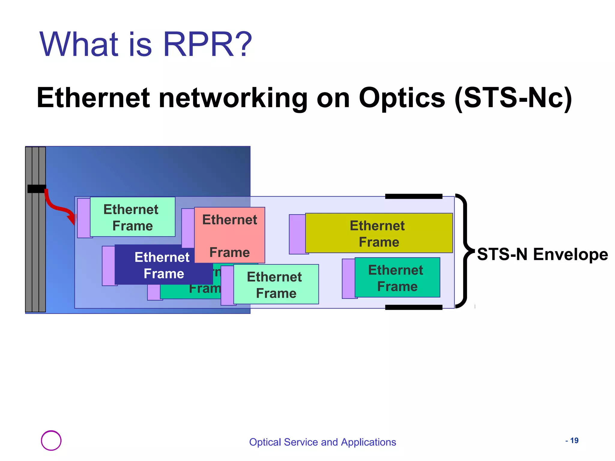 What is RPR? 
Ethernet networking on Optics (STS-Nc) 
STS-N Envelope 
Ethernet 
Frame 
Optical Service and Applications - 19 
Ethernet 
Frame 
Ethernet 
Frame 
Ethernet 
Frame 
Ethernet 
Frame 
Ethernet 
Frame 
Ethernet 
Frame 
 