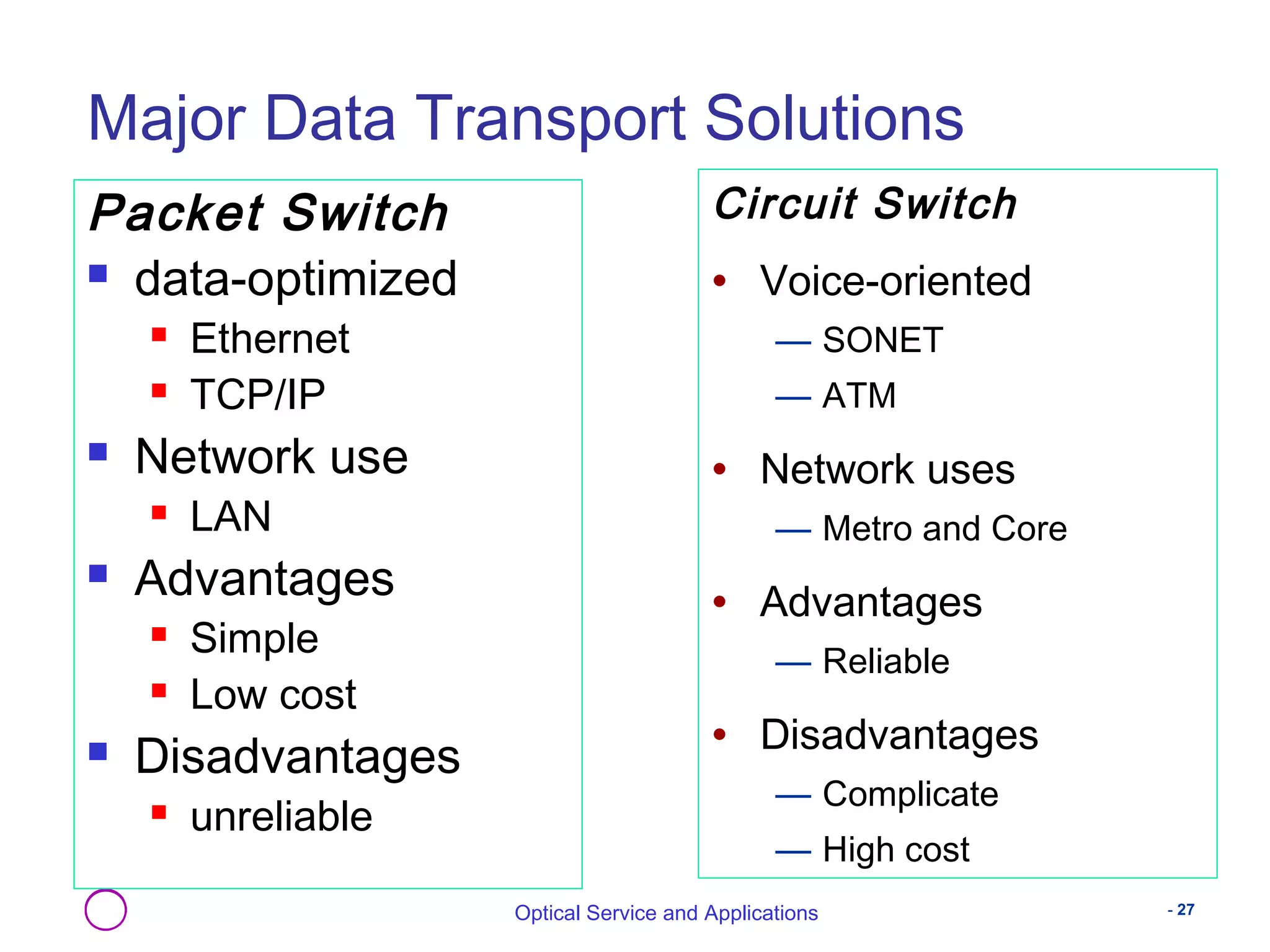 Major Data Transport Solutions 
Packet Switch 
 data-optimized 
Optical Service and Applications - 27 
 Ethernet 
 TCP/IP 
 Network use 
 LAN 
 Advantages 
 Simple 
 Low cost 
 Disadvantages 
 unreliable 
Circuit Switch 
• Voice-oriented 
— SONET 
— ATM 
• Network uses 
— Metro and Core 
• Advantages 
— Reliable 
• Disadvantages 
— Complicate 
— High cost 
