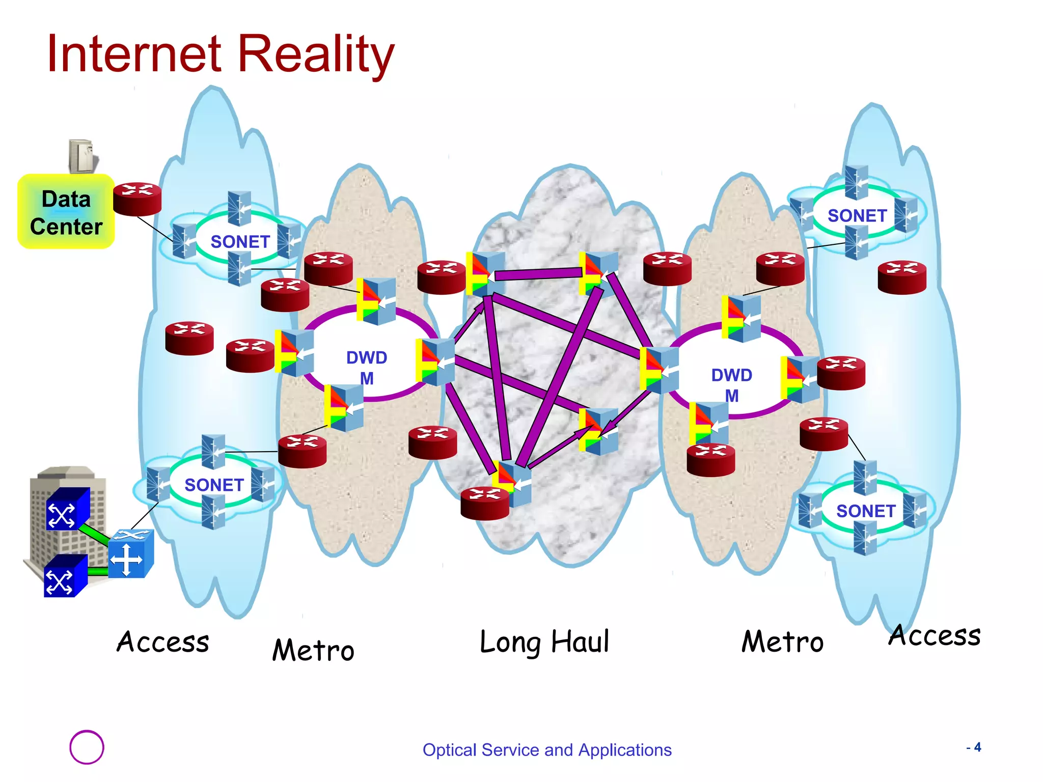 Internet Reality 
Data 
Center SONET 
Optical Service and Applications - 4 
SONET 
SONET 
SONET 
DWD 
M DWD 
M 
Access Metro Long Haul Metro Access 
 