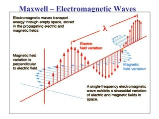 Maxwell – Electromagnetic Waves
 