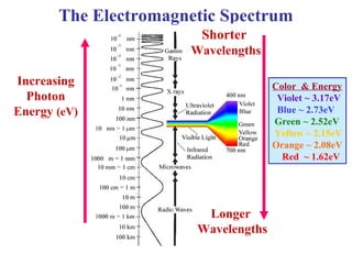 The Electromagnetic Spectrum
Shorter
Wavelengths
Longer
Wavelengths
Increasing
Photon
Energy (eV)
Color & Energy
Violet ~ 3.17eV
Blue ~ 2.73eV
Green ~ 2.52eV
Yellow ~ 2.15eV
Orange ~ 2.08eV
Red ~ 1.62eV
 