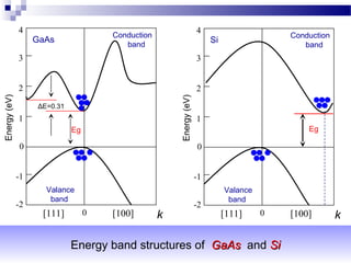 -1
-2
0
2
3
1
4
GaAs
Conduction
band
Valance
band
0
ΔE=0.31
Eg
[111] [100] k
Energy(eV)
-1
-2
0
2
3
1
4
Si
Conduction
band
Valance
band
0
Eg
[111] [100] k
Energy(eV)
Energy band structures of GaAsGaAs and SiSi
 