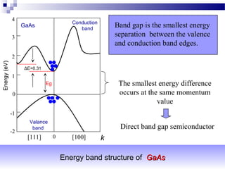 -1
-2
0
2
3
1
4
GaAs
Conduction
band
Valance
band
0
ΔE=0.31
Eg
[111] [100] k
Energy(eV)
Energy band structure of GaAsGaAs
Band gap is the smallest energy
separation between the valence
and conduction band edges.
The smallest energy difference
occurs at the same momentum
value
Direct band gap semiconductor
 
