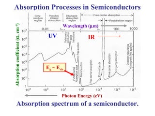 Absorption Processes in Semiconductors
Important region:
Absorptioncoefficient(α,cm-1
)
Photon Energy (eV)
Absorption spectrum of a semiconductor.
Vis
Eg ~ Evis
Wavelength (µm)
IRUV
Lllllllllllllllllllllllllllllllllllllllllllllllllllllllllll lllllllllllllllllll
 