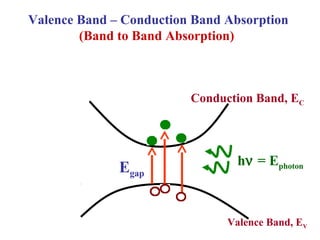 Valence Band – Conduction Band Absorption
(Band to Band Absorption)
Conduction Band, EC
Valence Band, EV
Egap
hν = Ephoton
 