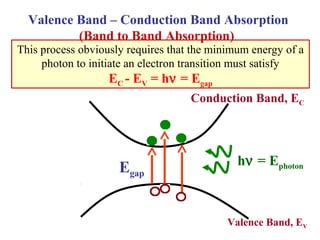 Conduction Band, EC
Valence Band, EV
Egap
hν = Ephoton
This process obviously requires that the minimum energy of a
photon to initiate an electron transition must satisfy
EC - EV = hν = Egap
Valence Band – Conduction Band Absorption
(Band to Band Absorption)
 