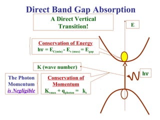 Direct Band Gap Absorption
K (wave number)
hν
Conservation of Energy
hν = EC(min) - Ev (max) = Egap
Conservation of
Momentum
Kvmax + qphoton = kc
E
A Direct Vertical
Transition!
The Photon
Momentum
is Negligible
 