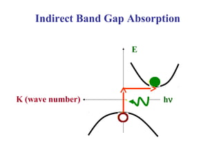Indirect Band Gap Absorption
E
K (wave number) hν
 
