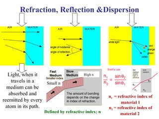 Light, when it
travels in a
medium can be
absorbed and
reemitted by every
atom in its path.
Refraction, Reflection &Dispersion
Defined by refractive index; n
Small n
High n
n1 = refractive index of
material 1
n2 = refractive index of
material 2
 