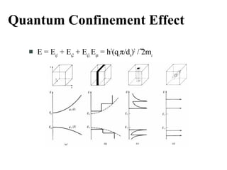 Quantum Confinement Effect
 E = Eq1
+ Eq2
+ Eq3,
Eqn
= h2
(q1
π/dn
)2
/ 2mc
 
