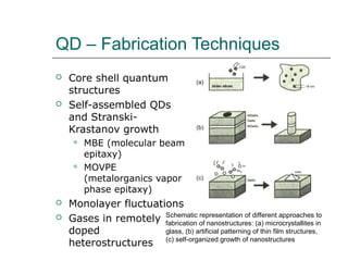 QD – Fabrication Techniques
 Core shell quantum
structures
 Self-assembled QDs
and Stranski-
Krastanov growth
 MBE (molecular beam
epitaxy)
 MOVPE
(metalorganics vapor
phase epitaxy)
 Monolayer fluctuations
 Gases in remotely
doped
heterostructures
Schematic representation of different approaches to
fabrication of nanostructures: (a) microcrystallites in
glass, (b) artificial patterning of thin film structures,
(c) self-organized growth of nanostructures
 