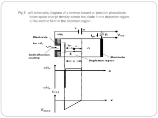 .
Fig 3- a)A schematic diagram of a reverse biased pn junction photodiode.
b)Net space charge density across the diode in the depletion region.
c)The electric field in the depletion region.
 
