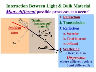 1. Refraction
2. Transmission
3. Reflection
a. Specular
b. Total internal
c. Diffused
4. Scattering
There is also
Dispersion
where different colors
bend differently
1. Refraction
2. Transmission
3. Reflection
a. Specular
b. Total internal
c. Diffused
4. Scattering
There is also
Dispersion
where different colors
bend differently
4
1
3b
2
3a
3c
Incident
light
“Semi-
transparent”
material
Interaction Between Light & Bulk Material
Many different possible processes can occur!
 