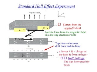 Standard Hall Effect Experiment
 Current from the
applied E-field
Lorentz force from the magnetic field
on a moving electron or hole
e- v
Top view—electrons
drift from back to front
e+ v
E field
e-
leaves + & – charge on
the back & front surfaces–
  Hall Voltage
The sign is reversed for
holes
 