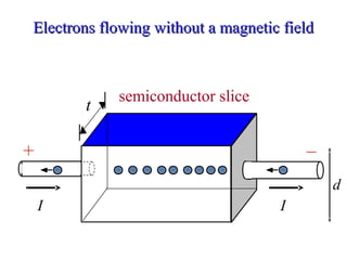 Electrons flowing without a magnetic fieldElectrons flowing without a magnetic field
t
d
semiconductor slice
+ _
I I
 