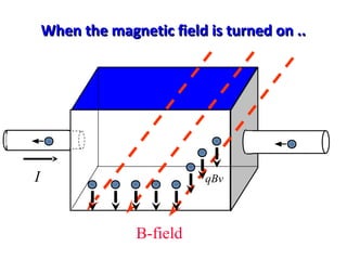 When the magnetic field is turned on ..When the magnetic field is turned on ..
B-field
I qBv
 