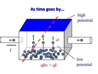As time goes by...As time goes by...
I
qBv = qE
low
potential
high
potential
qE
 