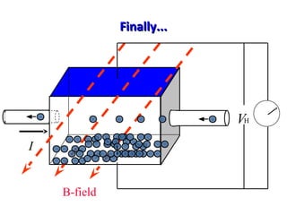 Finally...Finally...
B-field
I
VH
 