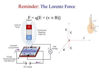 Reminder: The Lorentz Force
F = q[E + (v × B)]
 