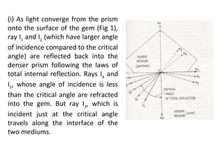 (i) As light converge from the prism
onto the surface of the gem (Fig 1),
ray I1
and I2
(which have larger angle
of incidence compared to the critical
angle) are reflected back into the
denser prism following the laws of
total internal reflection. Rays I4
and
I5
, whose angle of incidence is less
than the critical angle are refracted
into the gem. But ray I3
, which is
incident just at the critical angle
travels along the interface of the
two mediums.
 
