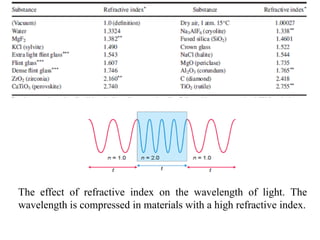 The effect of refractive index on the wavelength of light. The
wavelength is compressed in materials with a high refractive index.
 
