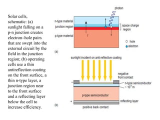 Solar cells,
schematic: (a)
sunlight falling on a
p-n junction creates
electron–hole pairs
that are swept into the
external circuit by the
field in the junction
region; (b) operating
cells use a thin
antireflection coating
on the front surface, a
thin n-type layer, a
junction region near
to the front surface
and a reflecting layer
below the cell to
increase efficiency.
 