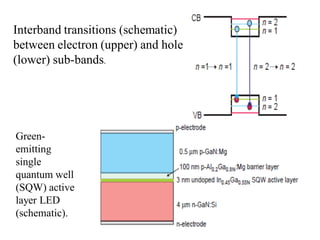 Interband transitions (schematic)
between electron (upper) and hole
(lower) sub-bands.
Green-
emitting
single
quantum well
(SQW) active
layer LED
(schematic).
 