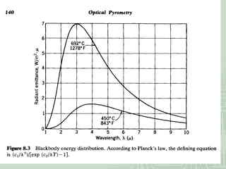 Pyrometric Graph Optical pyrometer | PPT