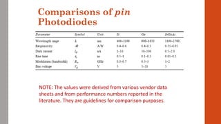 Comparisons of pin
Photodiodes
NOTE: The values were derived from various vendor data
sheets and from performance numbers reported in the
literature. They are guidelines for comparison purposes.
 