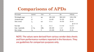 Comparisons of APDs
NOTE: The values were derived from various vendor data sheets
and from performance numbers reported in the literature. They
are guidelines for comparison purposes only.
 